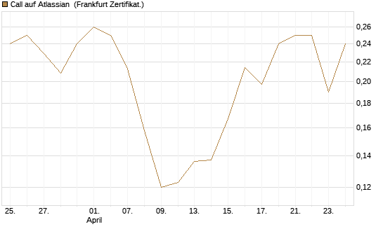 Call auf Atlassian [Vontobel] Chart