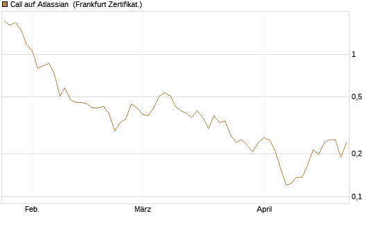 Call auf Atlassian [Vontobel] Chart