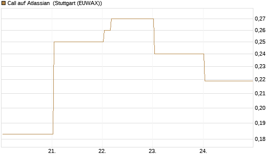 Call auf Atlassian [Vontobel] Chart