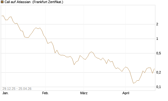 Call auf Atlassian [Vontobel] Chart