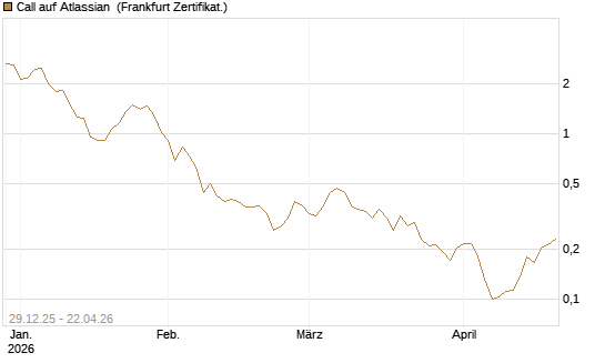Call auf Atlassian [Vontobel] Chart