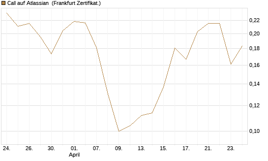 Call auf Atlassian [Vontobel] Chart