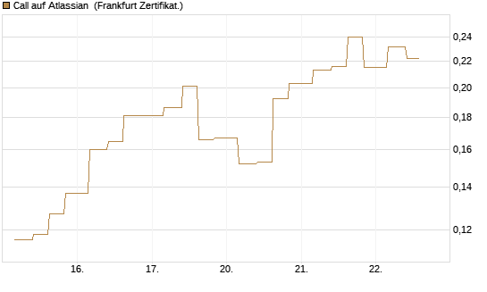 Call auf Atlassian [Vontobel] Chart