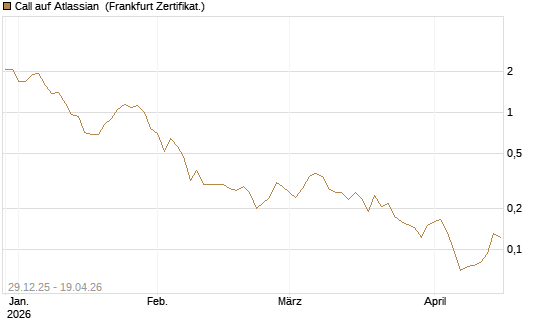 Call auf Atlassian [Vontobel] Chart