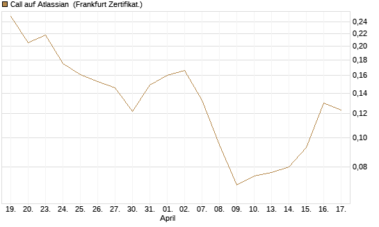 Call auf Atlassian [Vontobel] Chart