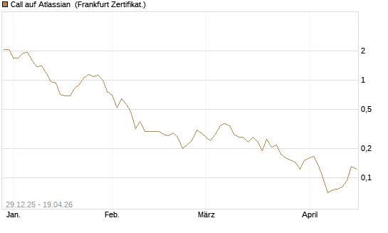 Call auf Atlassian [Vontobel] Chart