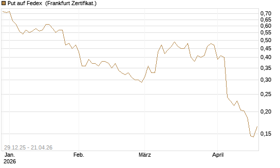 Put auf Fedex [Vontobel] Chart