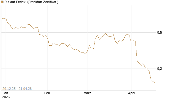 Put auf Fedex [Vontobel] Chart