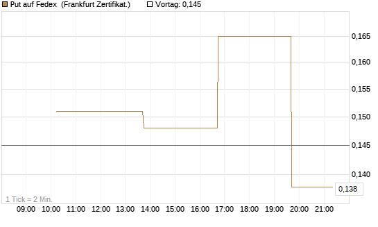 Put auf Fedex [Vontobel] Chart