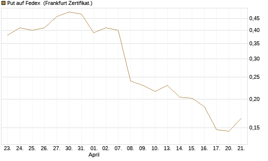 Put auf Fedex [Vontobel] Chart