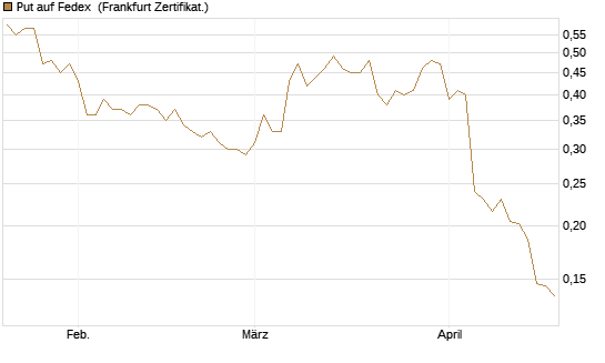 Put auf Fedex [Vontobel] Chart