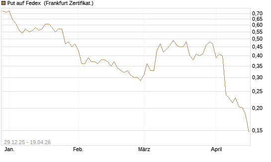 Put auf Fedex [Vontobel] Chart