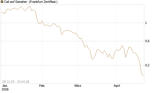 Call auf Danaher [Vontobel] Chart