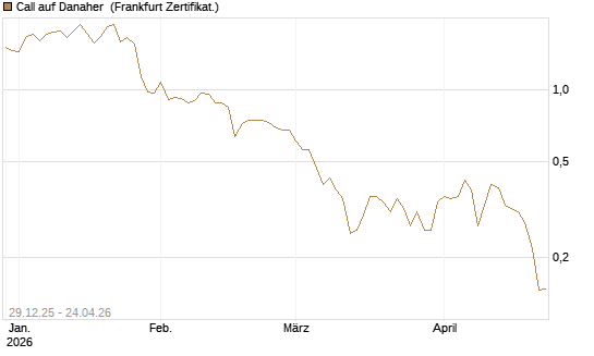 Call auf Danaher [Vontobel] Chart