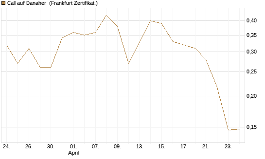 Call auf Danaher [Vontobel] Chart