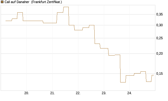 Call auf Danaher [Vontobel] Chart