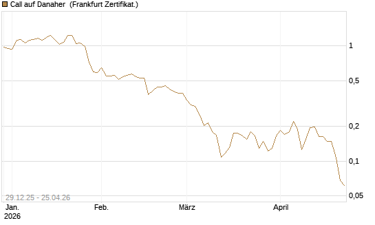 Call auf Danaher [Vontobel] Chart