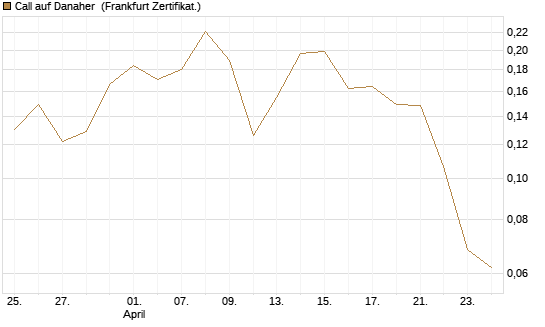 Call auf Danaher [Vontobel] Chart