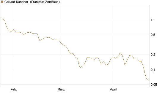 Call auf Danaher [Vontobel] Chart