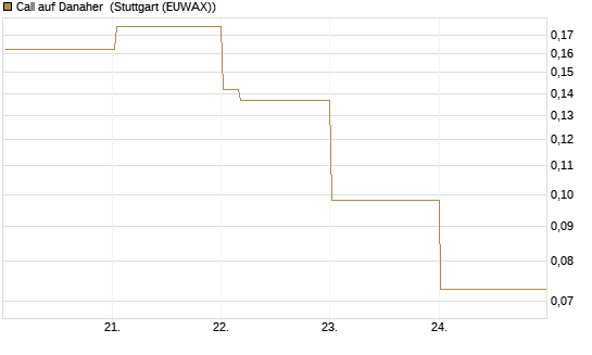 Call auf Danaher [Vontobel] Chart