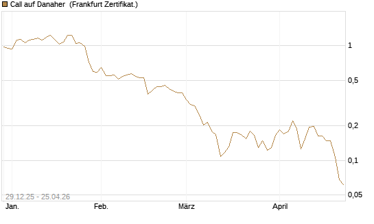 Call auf Danaher [Vontobel] Chart