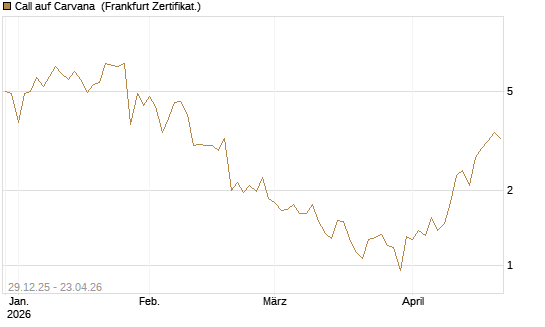 Call auf Carvana [Vontobel] Chart
