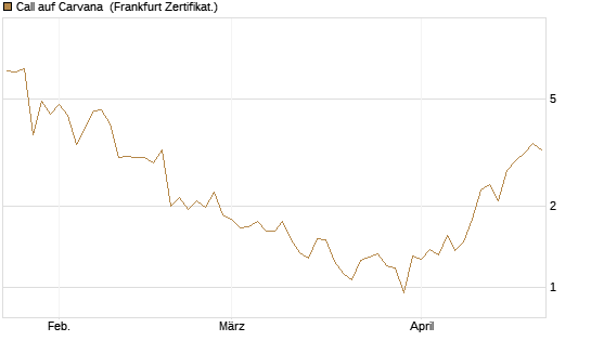 Call auf Carvana [Vontobel] Chart