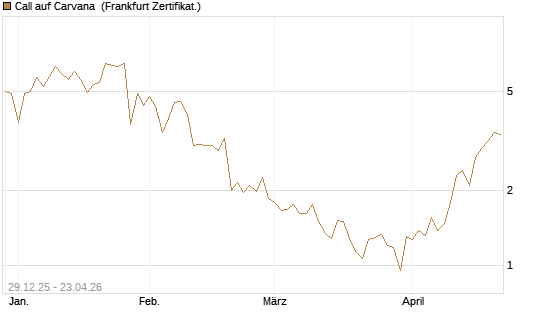 Call auf Carvana [Vontobel] Chart