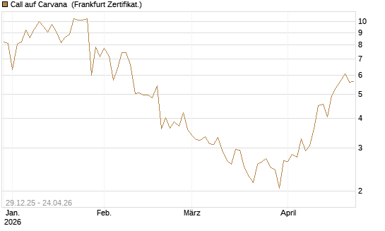 Call auf Carvana [Vontobel] Chart