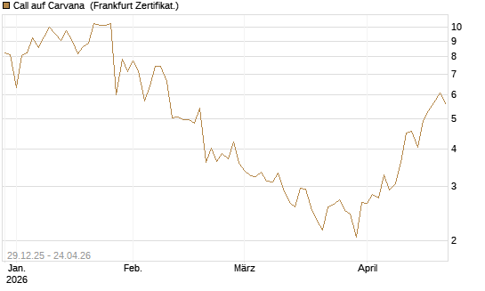 Call auf Carvana [Vontobel] Chart