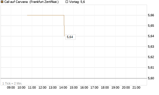 Call auf Carvana [Vontobel] Chart