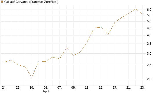 Call auf Carvana [Vontobel] Chart