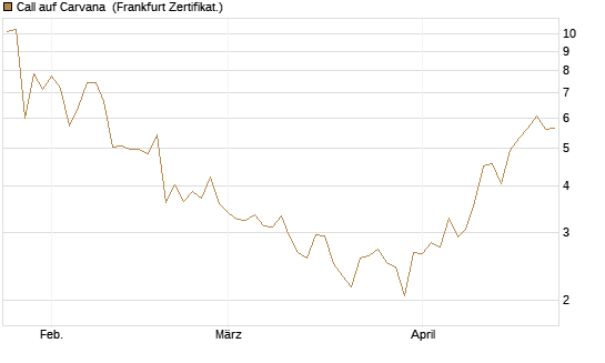 Call auf Carvana [Vontobel] Chart