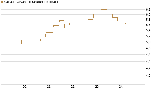 Call auf Carvana [Vontobel] Chart
