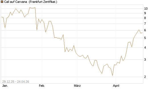 Call auf Carvana [Vontobel] Chart