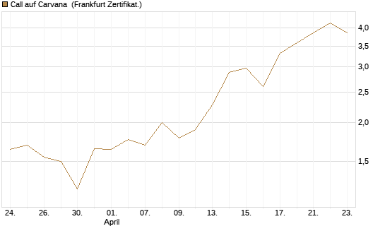 Call auf Carvana [Vontobel] Chart