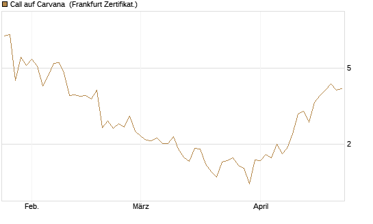Call auf Carvana [Vontobel] Chart