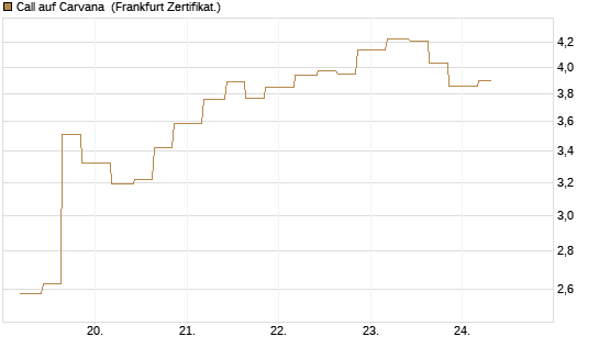 Call auf Carvana [Vontobel] Chart