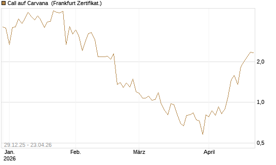 Call auf Carvana [Vontobel] Chart