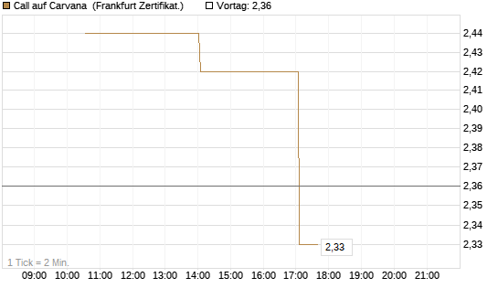 Call auf Carvana [Vontobel] Chart
