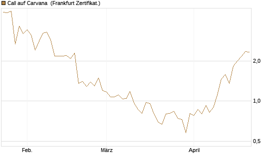 Call auf Carvana [Vontobel] Chart