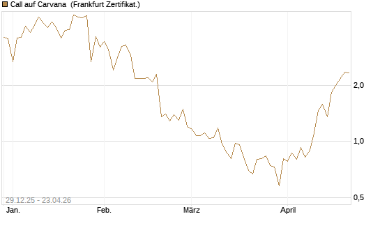 Call auf Carvana [Vontobel] Chart