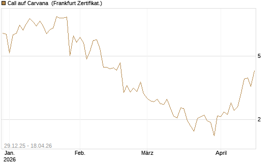 Call auf Carvana [Vontobel] Chart