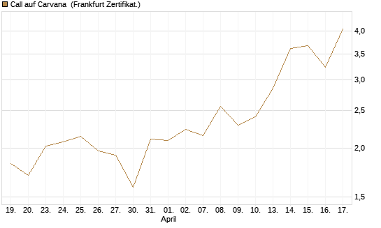 Call auf Carvana [Vontobel] Chart