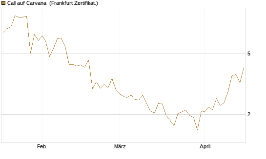 Call auf Carvana [Vontobel] Chart