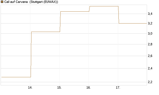Call auf Carvana [Vontobel] Chart