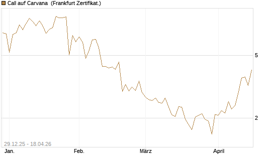 Call auf Carvana [Vontobel] Chart