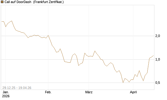 Call auf DoorDash [Vontobel] Chart