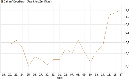 Call auf DoorDash [Vontobel] Chart