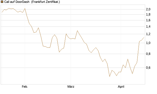 Call auf DoorDash [Vontobel] Chart